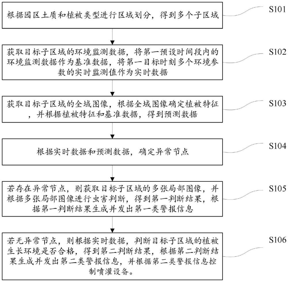 一種植被生長(zhǎng)環(huán)境監(jiān)測(cè)方法及裝置與流程