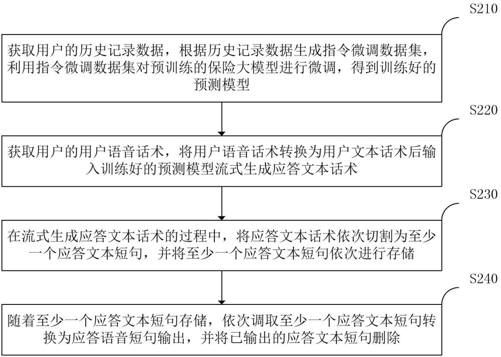 基于大模型的語(yǔ)音會(huì)話處理方法、裝置、設(shè)備及介質(zhì)與流程