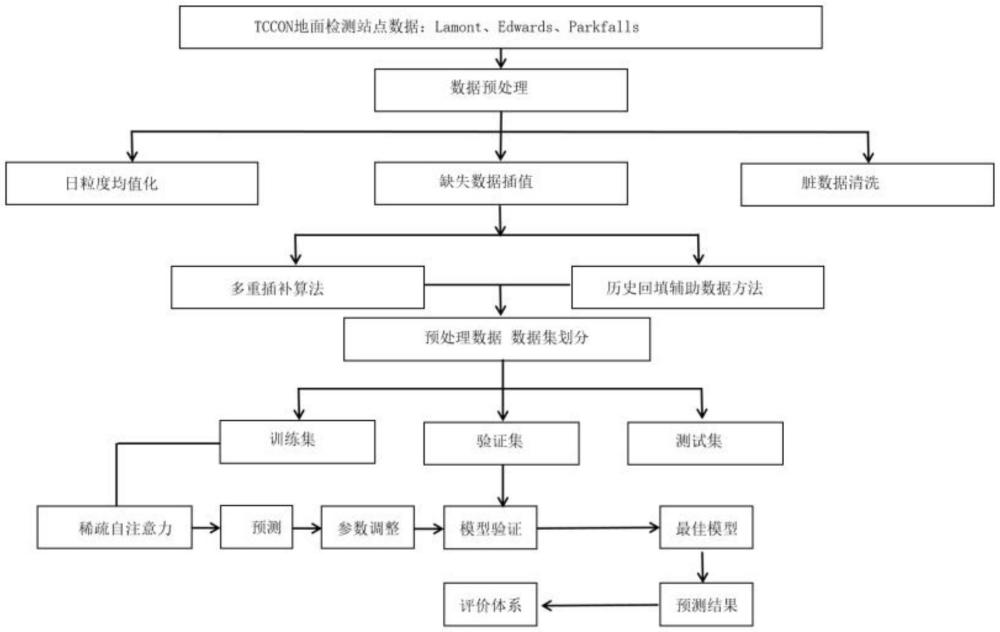 一種基于缺失數(shù)據(jù)插補的稀疏注意力大氣碳濃度預(yù)測方法及系統(tǒng)