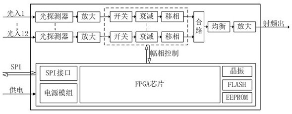 一種微波光子組件的幅相控制方法及微波光子組件與流程