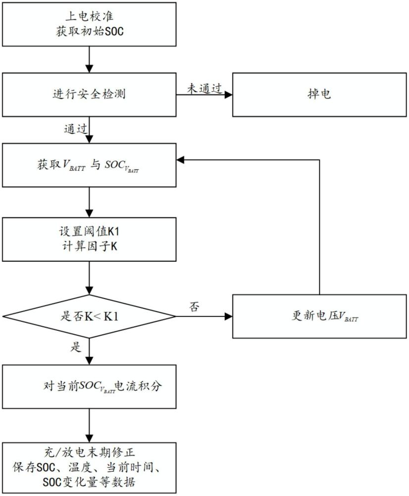 一種動力電池SOC估算修正方法