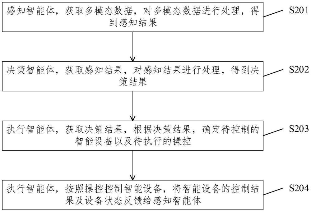 智能設(shè)備控制方法、裝置、電子設(shè)備、存儲(chǔ)介質(zhì)與流程