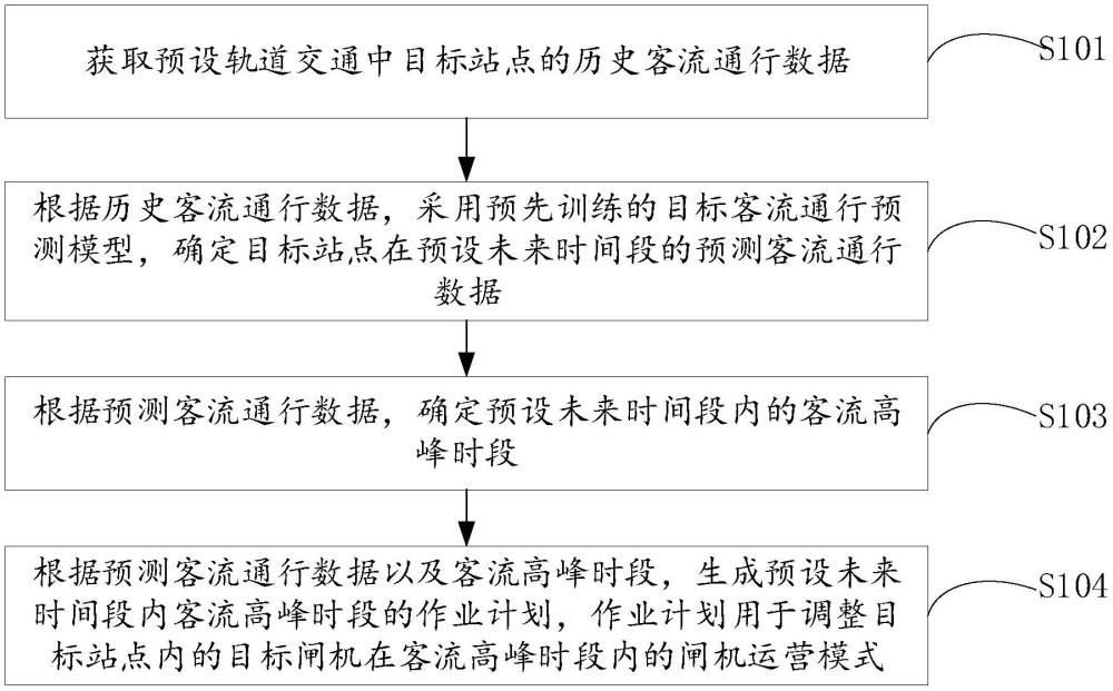 一種軌道交通站點(diǎn)高峰客流作業(yè)生成方法與流程