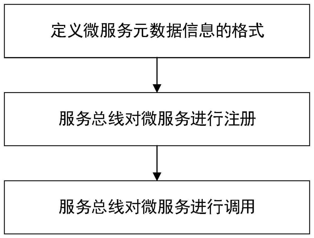 一種微服務(wù)跨區(qū)注冊(cè)和調(diào)用的系統(tǒng)及方法與流程