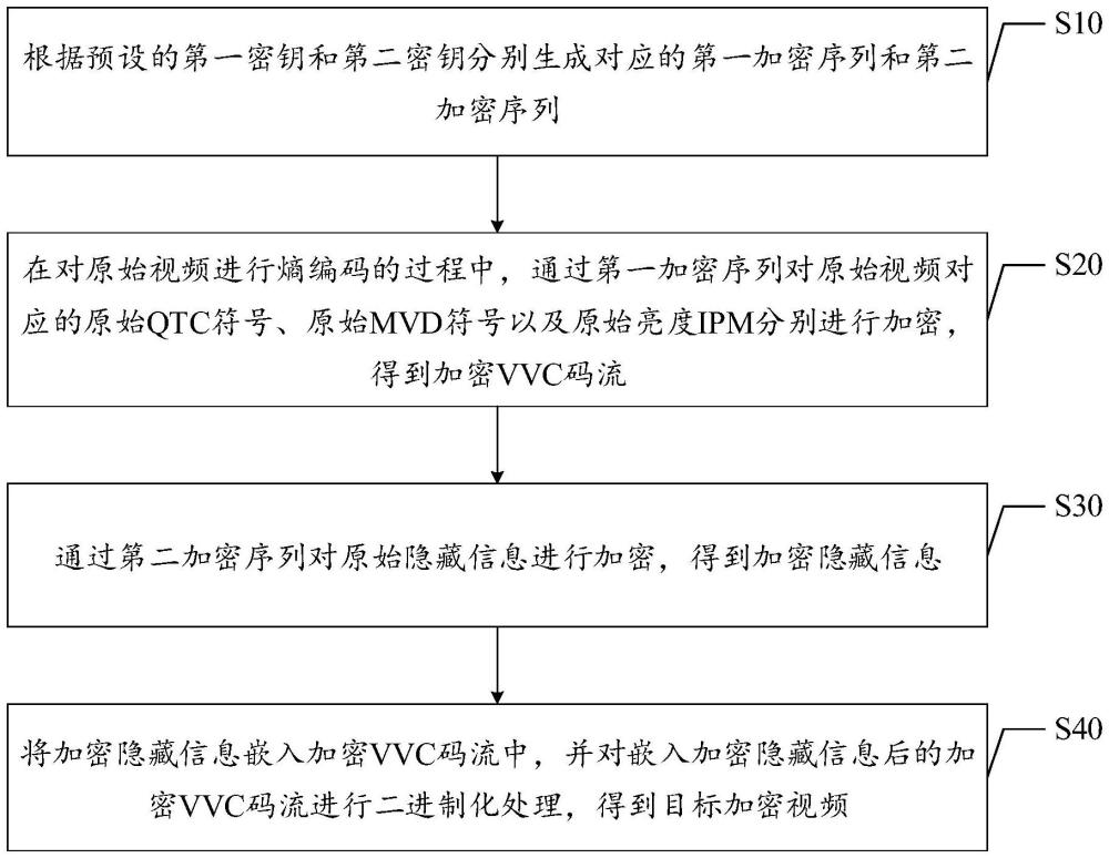 基于加密視頻的信息隱藏方法、裝置、電子設(shè)備、存儲介質(zhì)及程序產(chǎn)品與流程