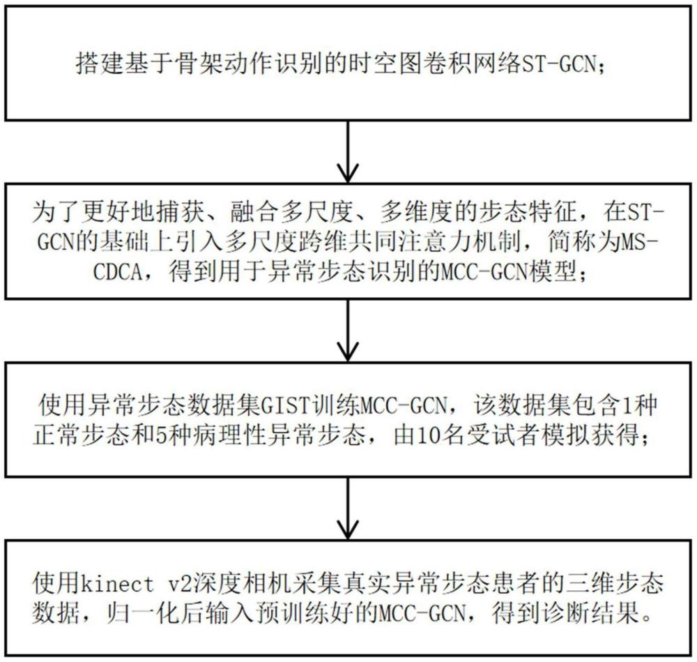 基于多尺度跨維共同注意力機制的步態(tài)分析方法