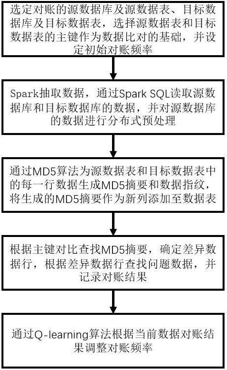 一種自適應(yīng)的數(shù)據(jù)接入對(duì)賬方法、裝置和介質(zhì)與流程