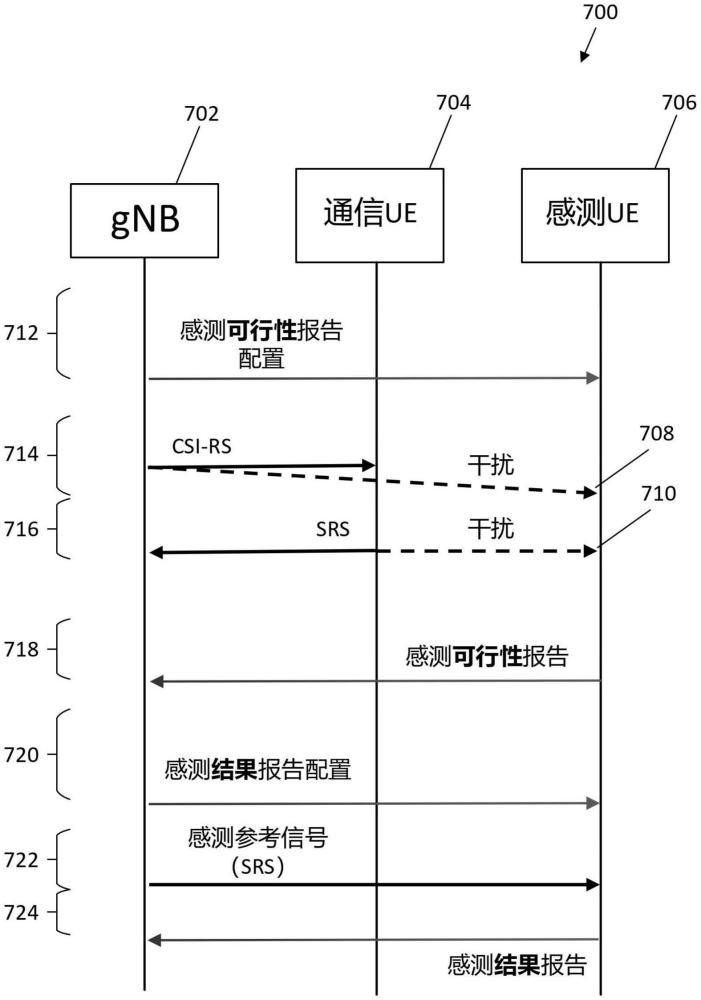 感測通信系統(tǒng)中感測的可行性的制作方法