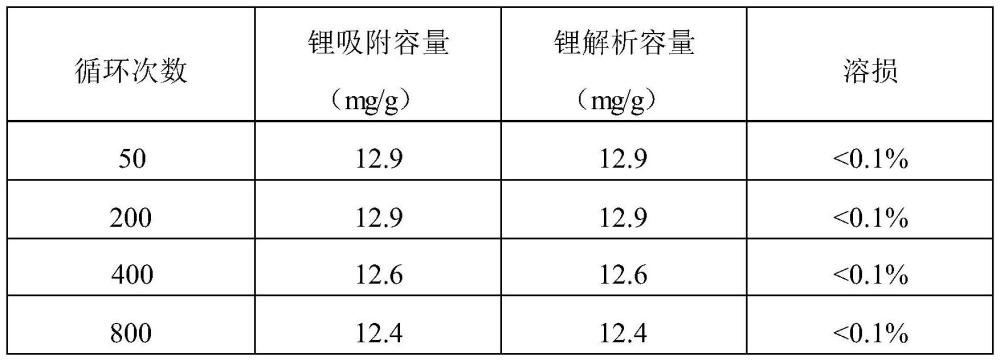 一種鋰吸附劑顆粒及其制備方法與應(yīng)用與流程