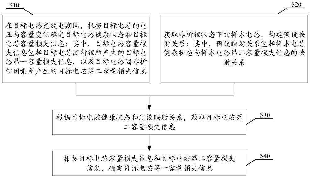 電芯析鋰量的檢測方法、裝置、設備和存儲介質(zhì)與流程