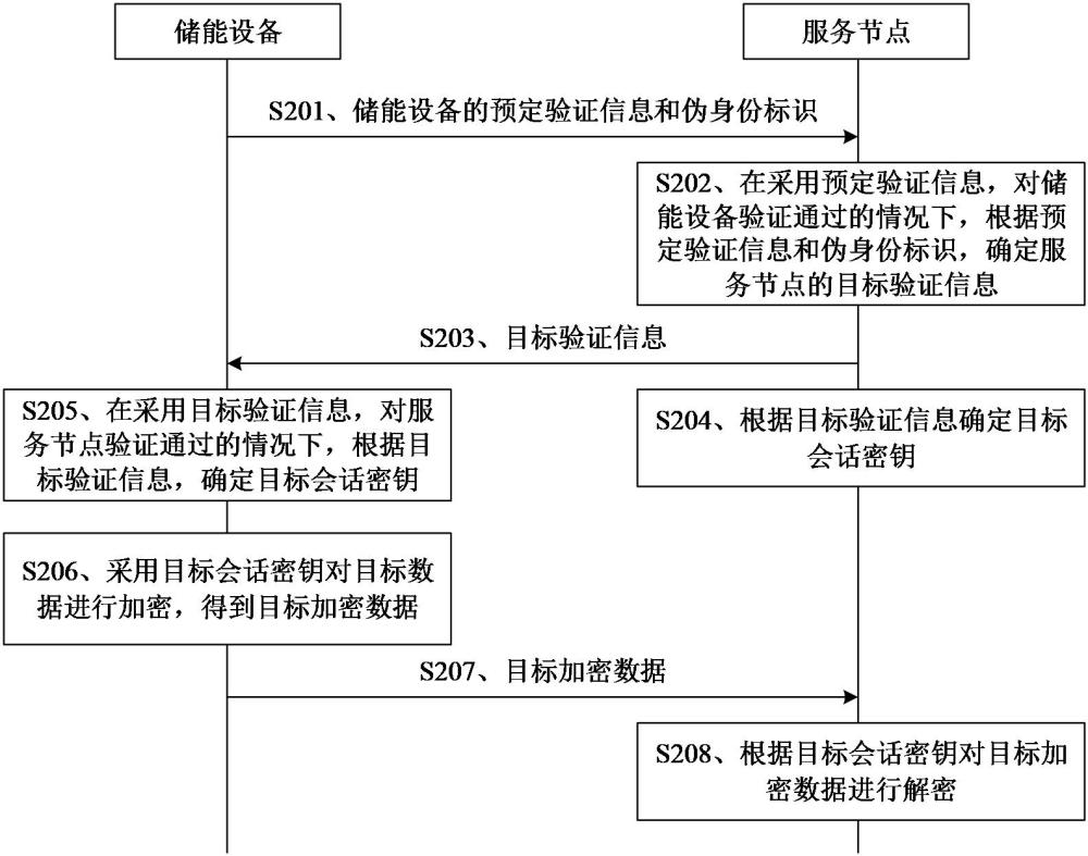 數(shù)據(jù)傳輸方法、電子設備及計算機可讀存儲介質與流程