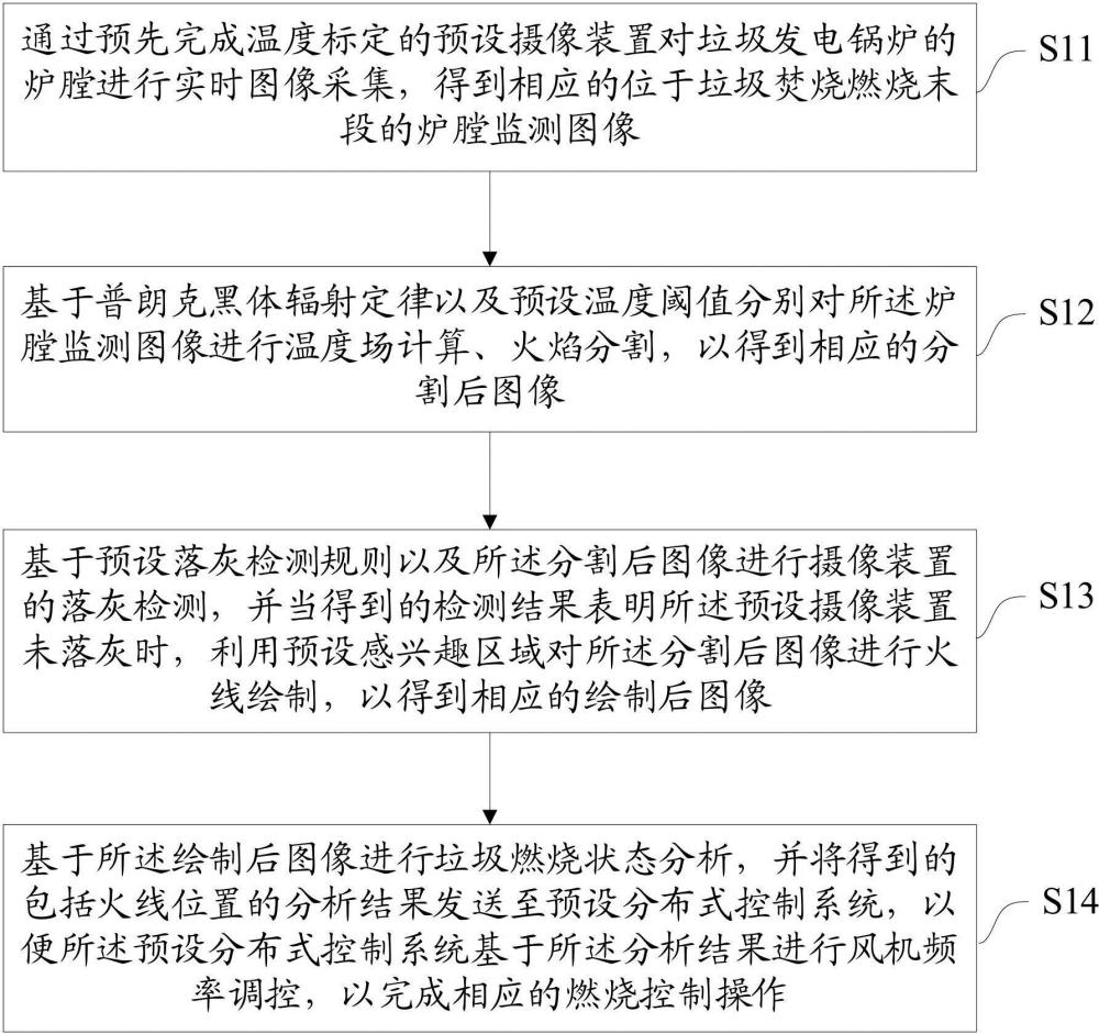 一種垃圾發(fā)電鍋爐燃燒控制方法、裝置、設(shè)備及存儲(chǔ)介質(zhì)與流程