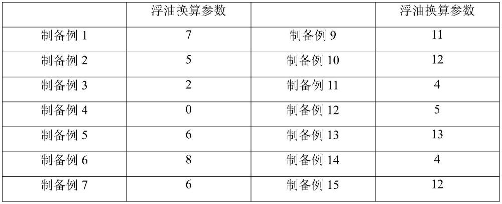 一種無浮油無粘附金屬除油劑的制作方法