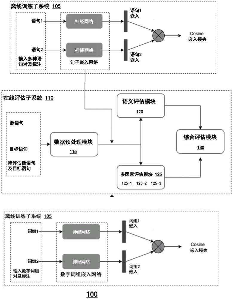 一種基于多因素及語(yǔ)義的翻譯自動(dòng)評(píng)估方法和系統(tǒng)與流程