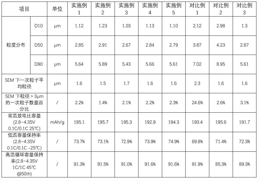 一種低溫性能優(yōu)異的單晶三元正極材料及其制備方法與流程