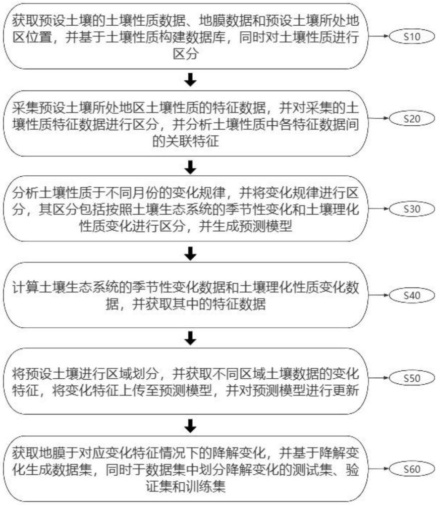 一種基于機器學(xué)習(xí)的生物降解的地膜降解周期預(yù)測系統(tǒng)及方法