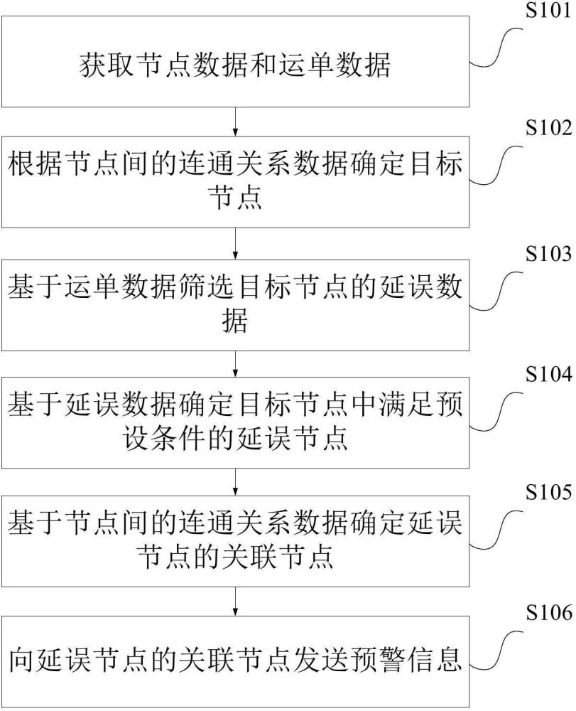 一種物流節(jié)點的調(diào)度方法和裝置與流程