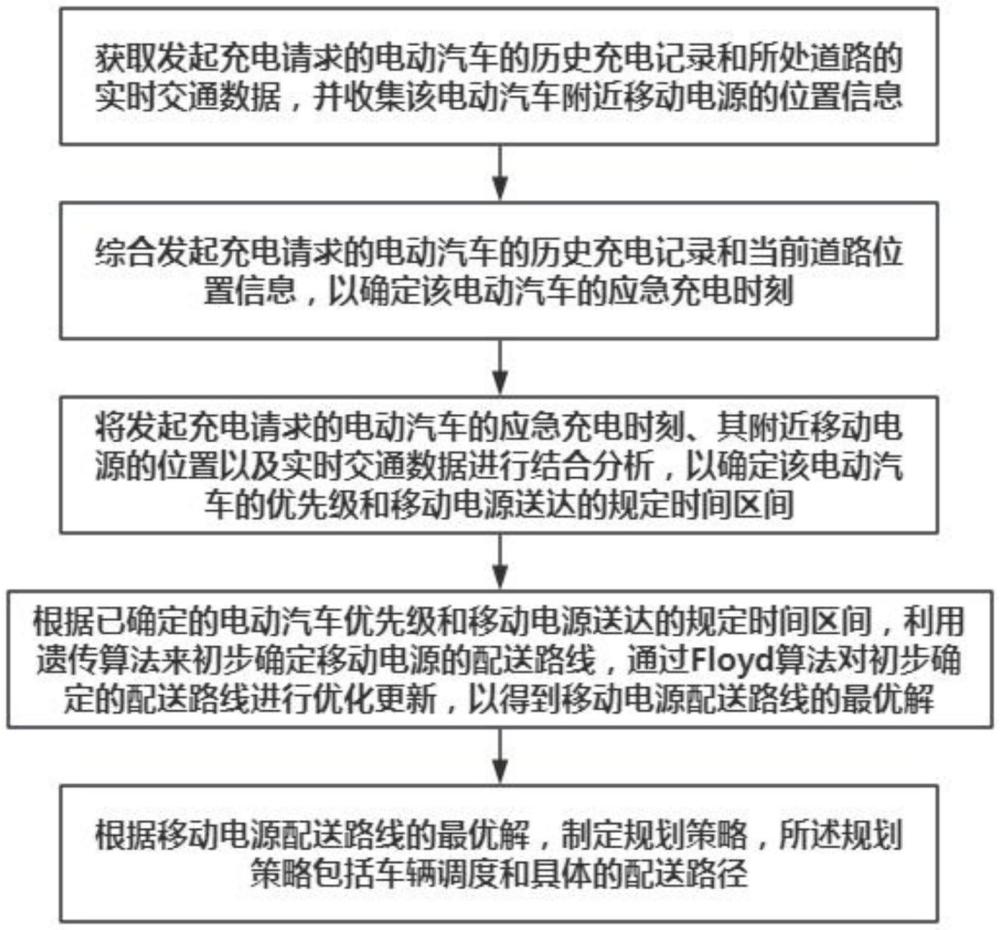 一種移動電源配送路徑的規(guī)劃方法、系統(tǒng)、設備和介質(zhì)