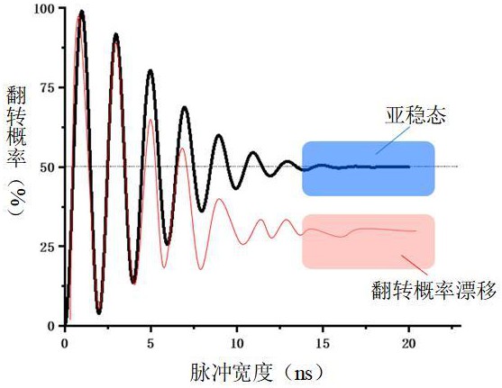 基于磁性隧道結(jié)器件的真隨機數(shù)發(fā)生器和隨機數(shù)生成方法與流程