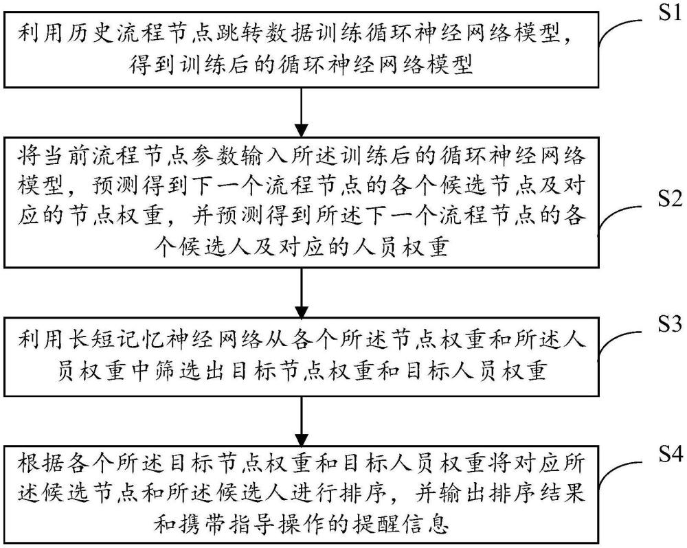 一種流程節(jié)點跳轉(zhuǎn)提醒方法、裝置、電子設(shè)備及存儲介質(zhì)與流程