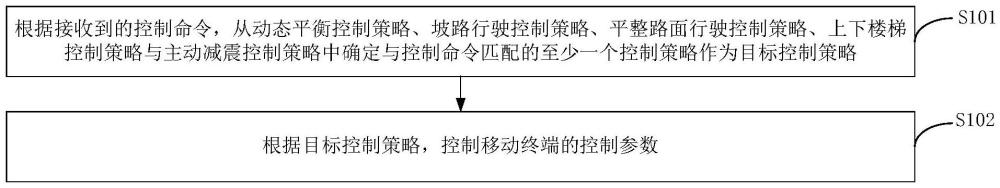 一種移動(dòng)終端的控制方法、系統(tǒng)及移動(dòng)終端與流程