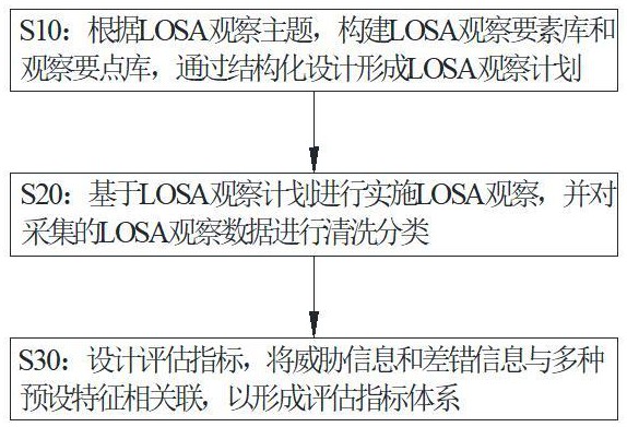 一種航線運(yùn)行安全評估的方法及系統(tǒng)與流程