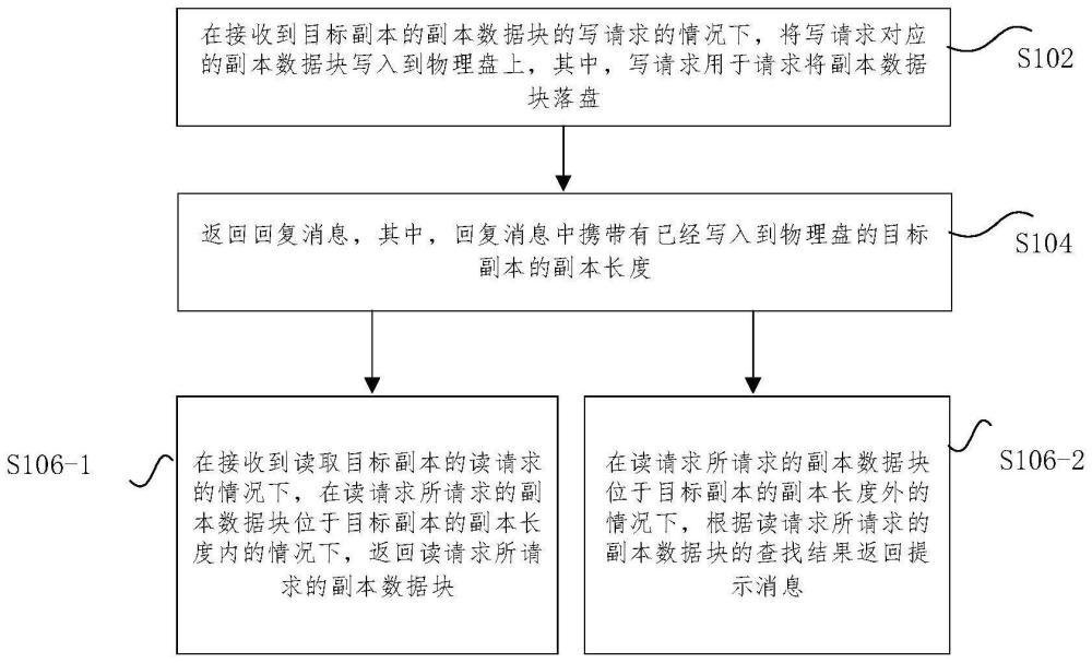 基于分布式塊存儲的副本數(shù)據(jù)落盤方法和裝置與流程