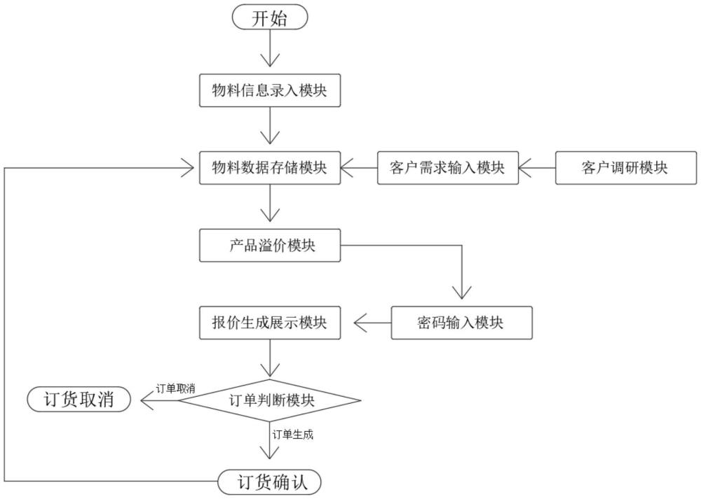 一種基于BOM的快速報(bào)價(jià)裝置及方法與流程