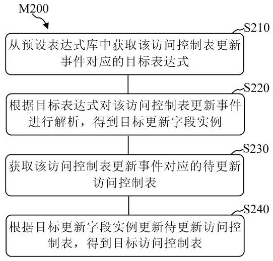 訪問控制方法、系統(tǒng)、存儲介質(zhì)及程序產(chǎn)品與流程