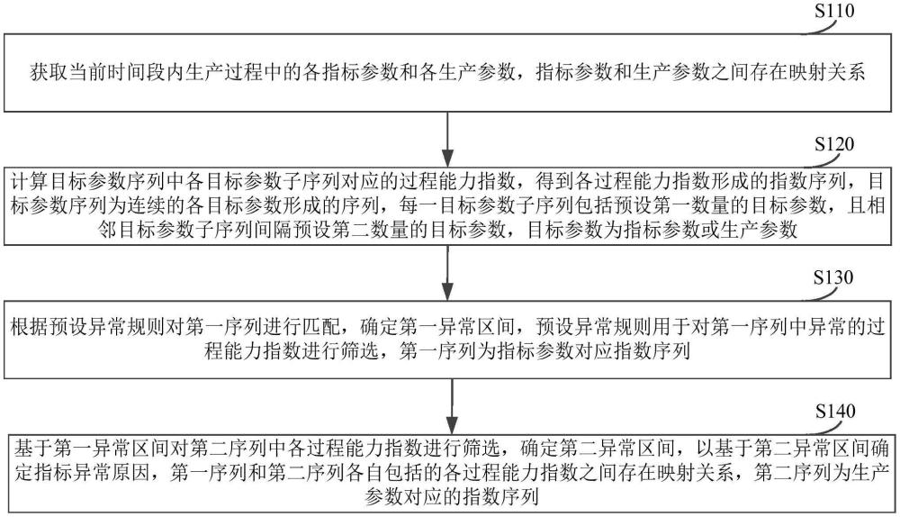 指標(biāo)異常識別方法、裝置、設(shè)備及存儲介質(zhì)與流程