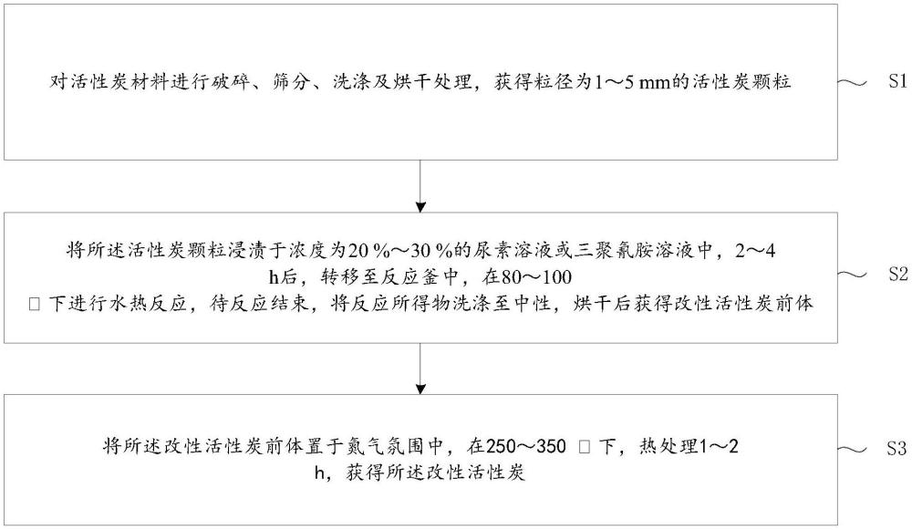 一種改性活性炭、制備方法及其在污水中甲硫醇治理上的應(yīng)用與流程