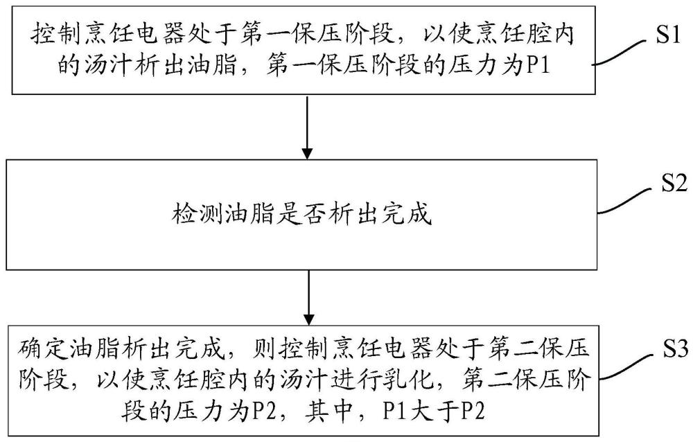 烹飪電器的控制方法、烹飪裝置、存儲(chǔ)介質(zhì)和烹飪電器與流程