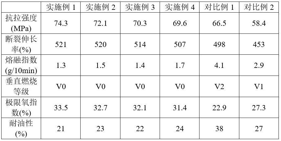 一種高韌性阻燃拖鏈電纜及其制備方法與流程