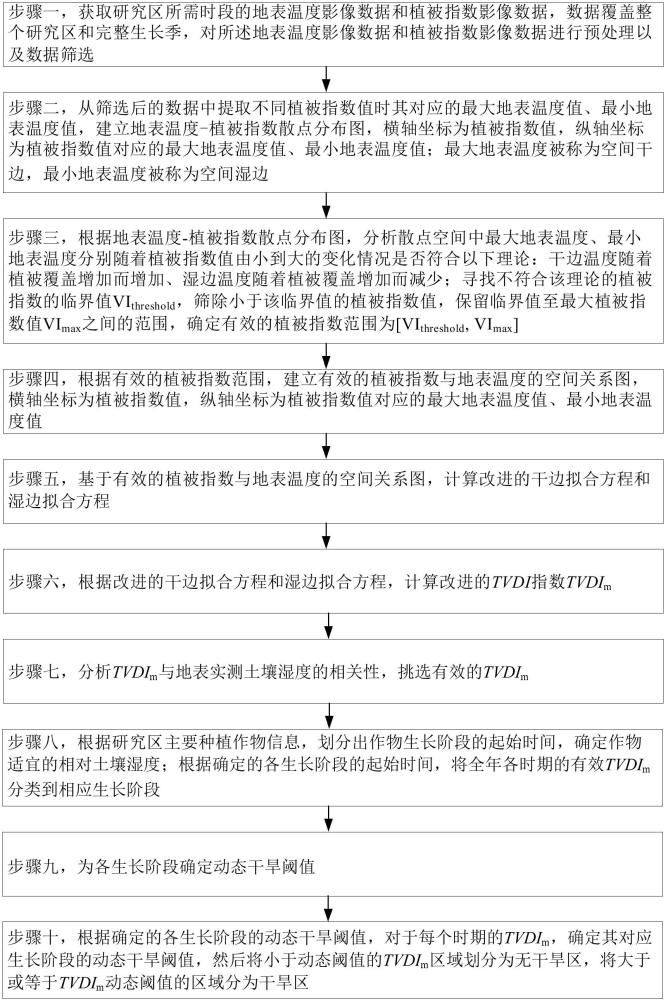 一種結(jié)合改進(jìn)TVDI指數(shù)與動(dòng)態(tài)干旱閾值的旱情監(jiān)測(cè)方法與流程