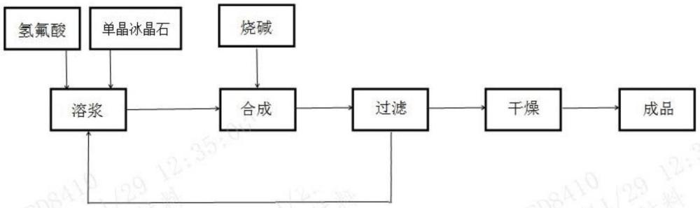 一種冰晶石的生產(chǎn)工藝的制作方法