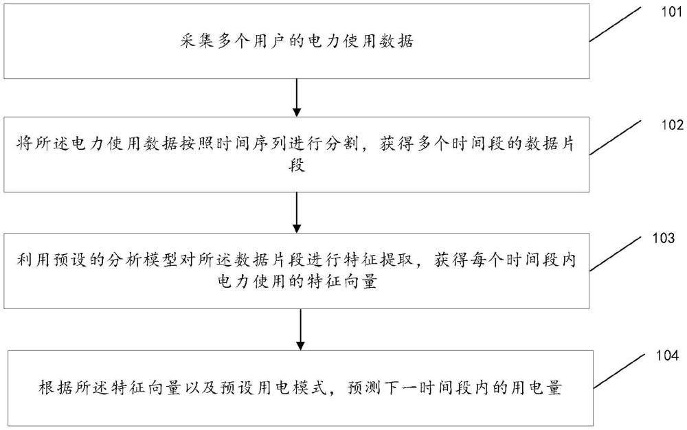 一種基于物聯(lián)網(wǎng)的智能用電實(shí)時(shí)計(jì)量與數(shù)據(jù)分析方法及系統(tǒng)與流程