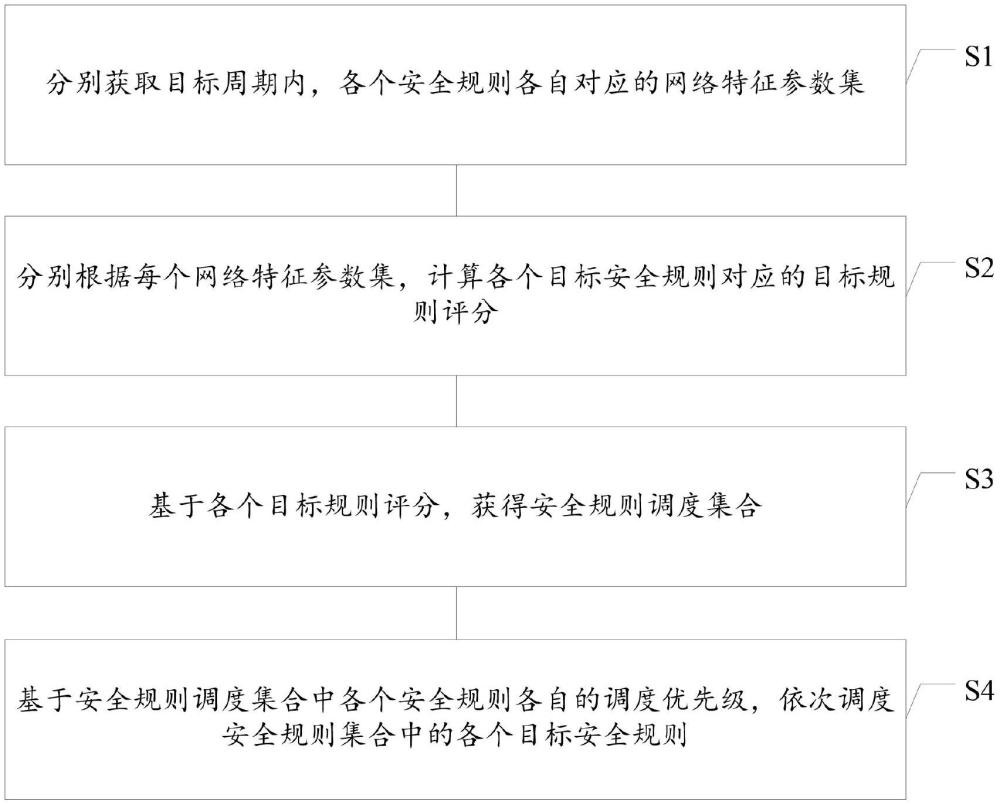 一種安全規(guī)則調(diào)度方法、裝置及電子設(shè)備與流程