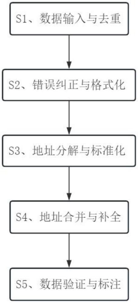 一種基于綜合處理系統(tǒng)的中文地址庫數(shù)據(jù)綜合處理方法與流程