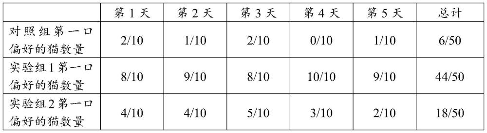 寵物誘食劑組合物和寵物食品的制作方法