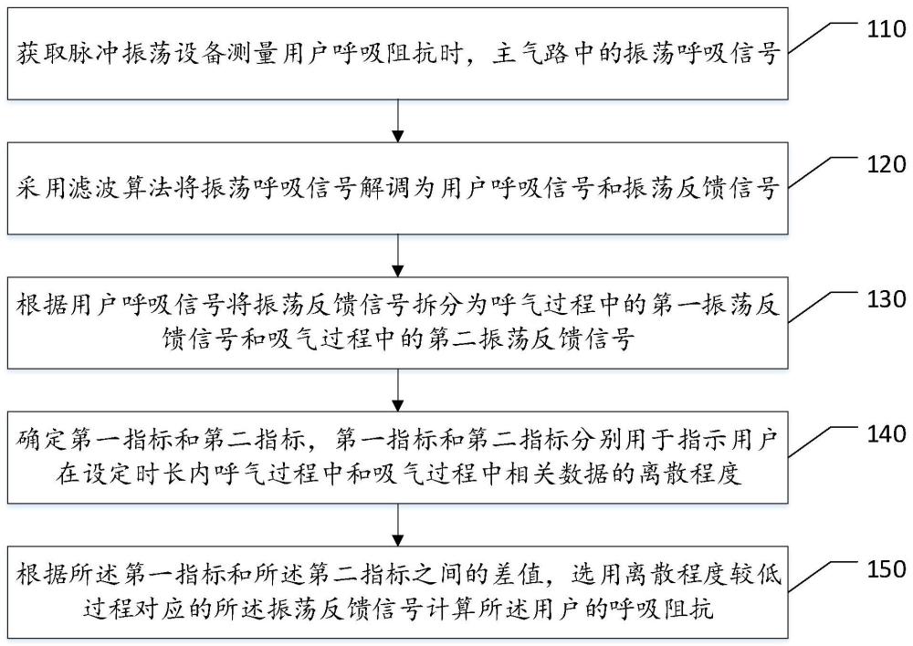 呼吸阻抗的測量方法、裝置、計(jì)算機(jī)設(shè)備及存儲(chǔ)介質(zhì)與流程