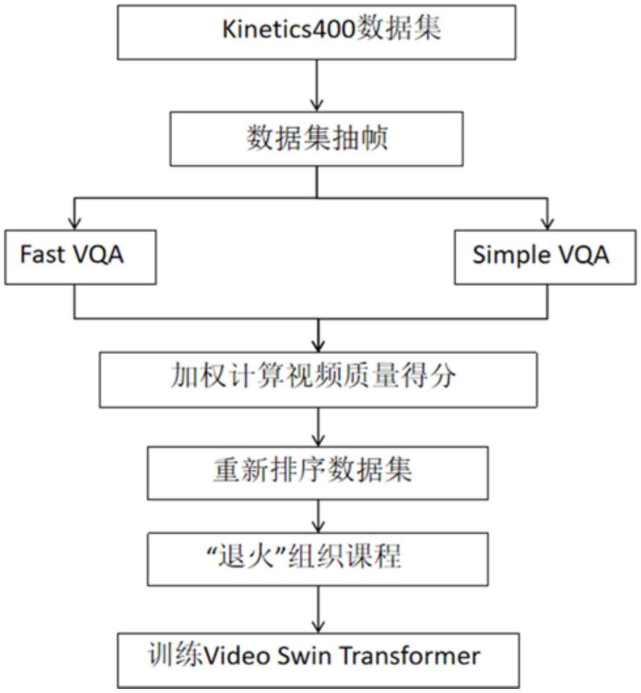 融合退火方式的視頻分類模型課程學(xué)習(xí)訓(xùn)練方法