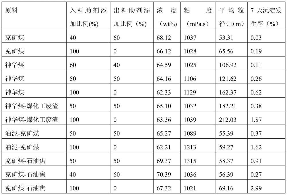 一種以多段法添加助劑制備漿料的方法