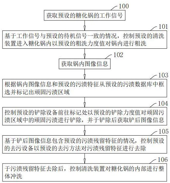 一種糖化鍋清理方法、系統(tǒng)及智能終端與流程