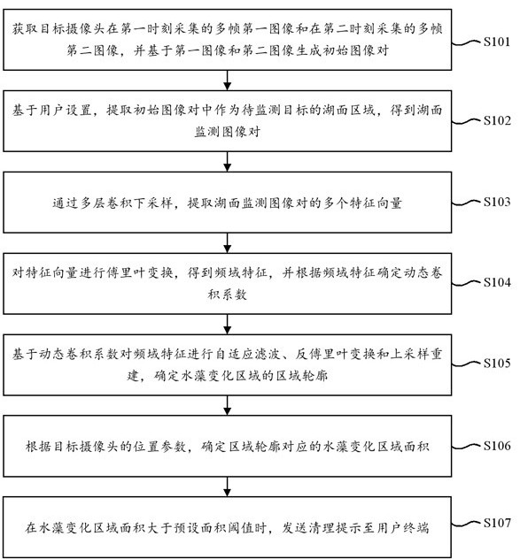 一種基于頻域自適應(yīng)濾波的湖面水藻變化檢測(cè)方法及系統(tǒng)與流程