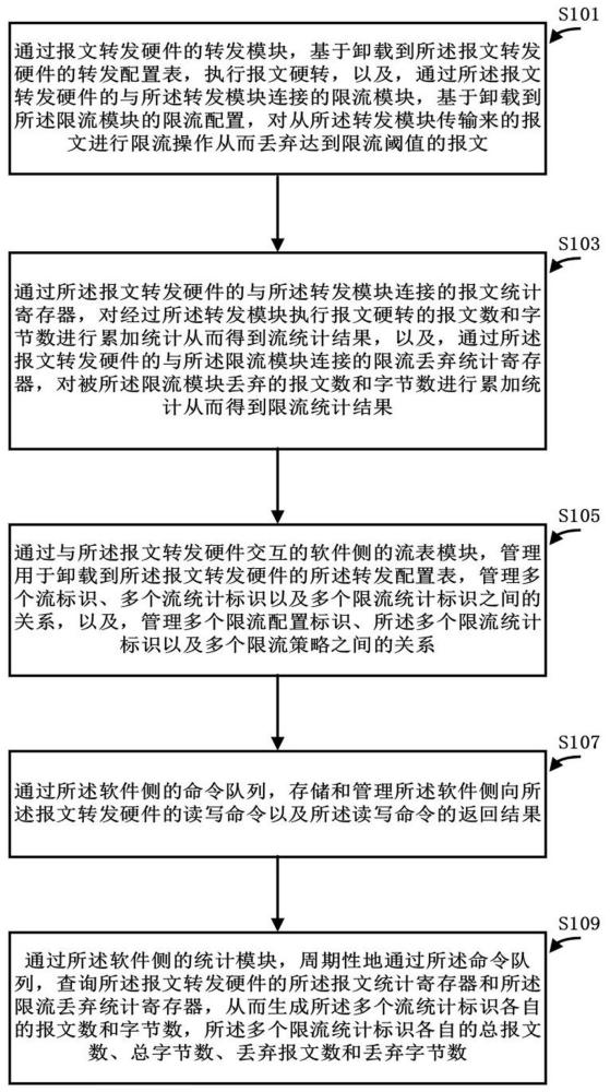 用于流統(tǒng)計(jì)和限流統(tǒng)計(jì)的硬件卸載方法、設(shè)備及介質(zhì)與流程