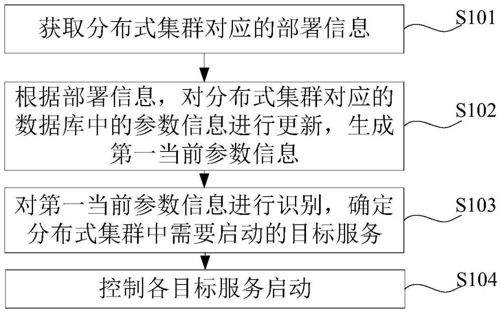 服務(wù)管理方法、裝置、電子設(shè)備及存儲介質(zhì)與流程