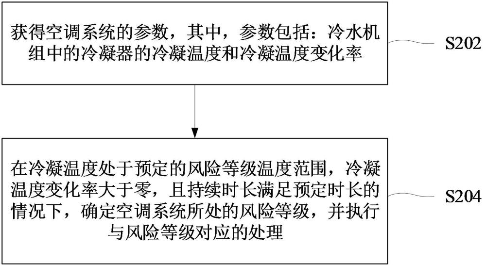 控制方法、控制裝置、空調(diào)系統(tǒng)、存儲(chǔ)介質(zhì)和程序產(chǎn)品與流程