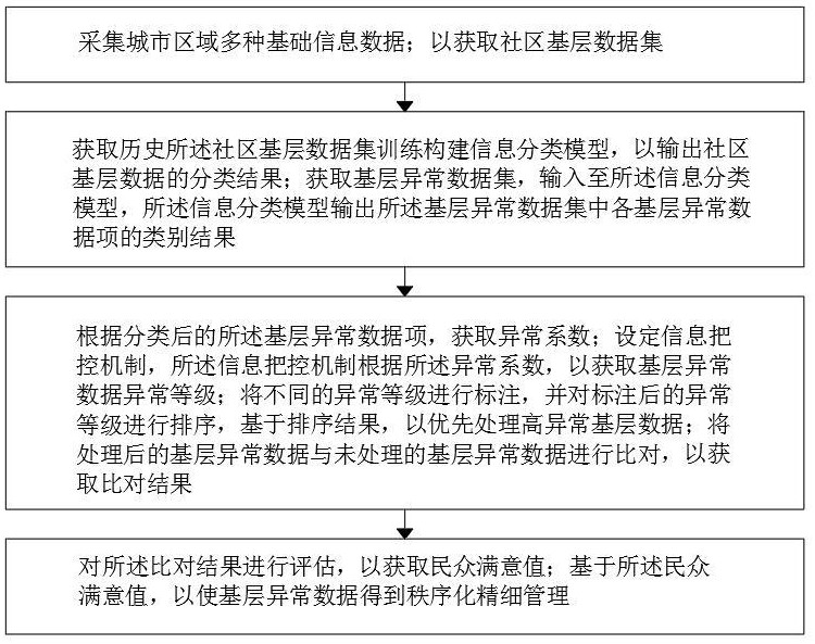 一種網(wǎng)格化城市綜合管理系統(tǒng)及方法與流程