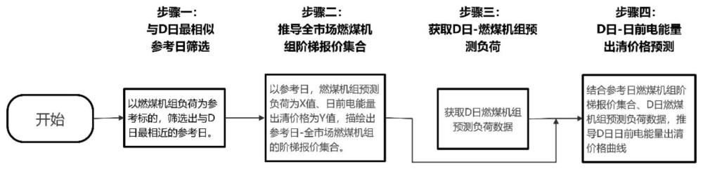 一種電力現(xiàn)貨市場日前出清結(jié)果預(yù)測方法與流程