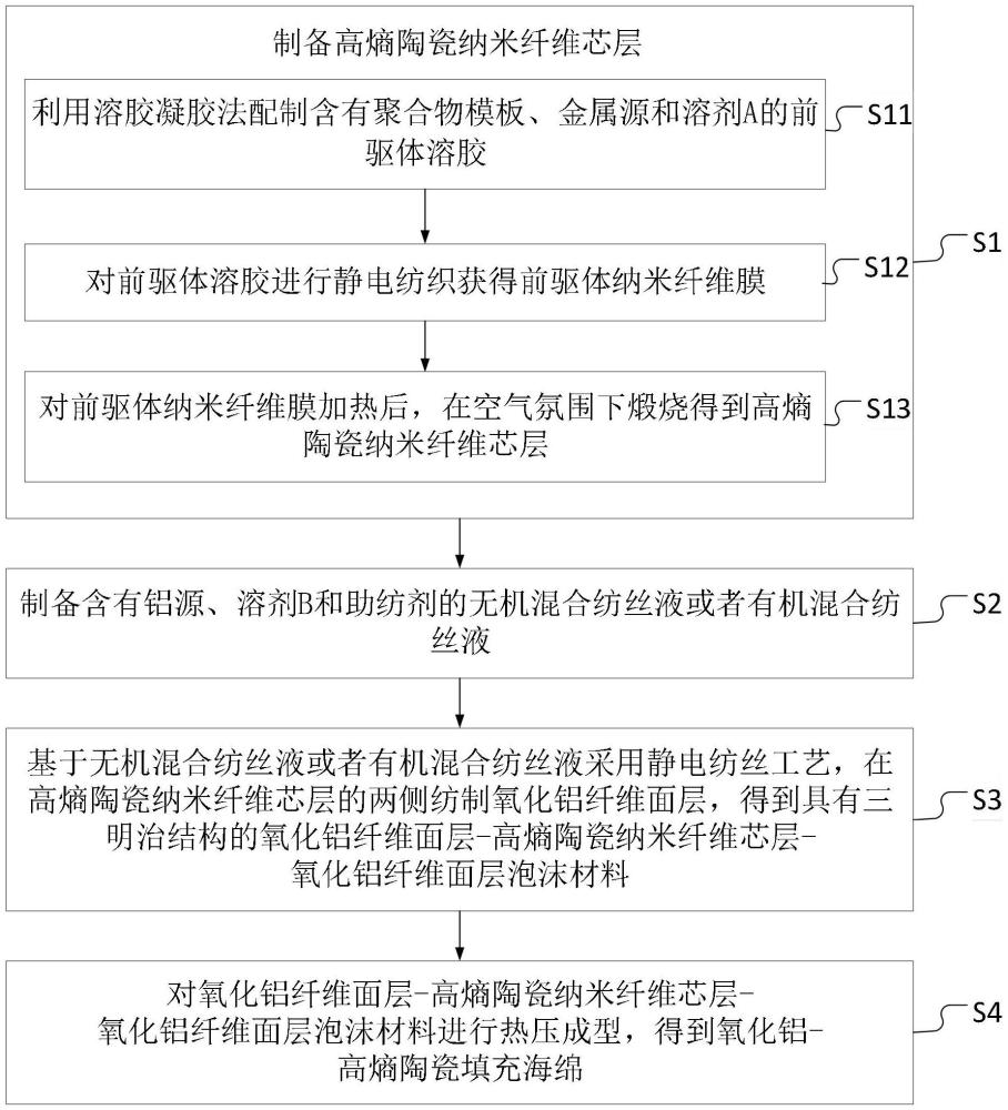 長(zhǎng)時(shí)防火隔熱氧化鋁-高熵陶瓷填充海綿的制備方法、氧化鋁-高熵陶瓷填充海綿及其應(yīng)用與流程